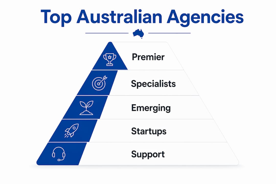 Infographic showing ranked tiers of top Australian web design agencies