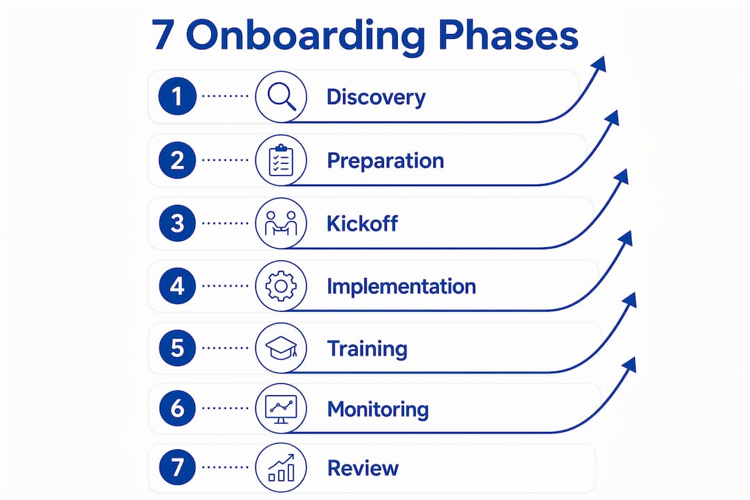 Infographic showing seven phases of client onboarding process