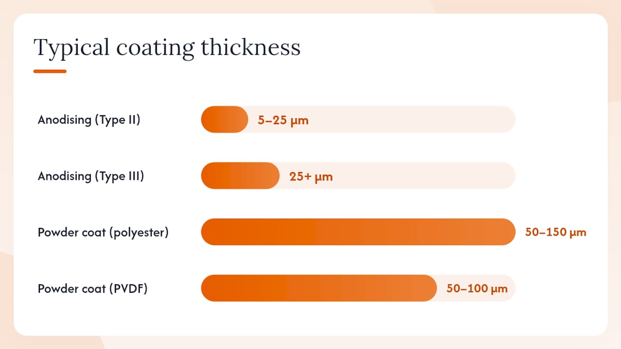 Comparison chart of powder coating and anodising finishes