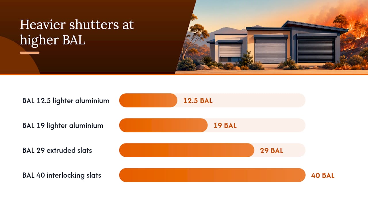 Roller shutters bushfire rating: what you need to know — overview diagram