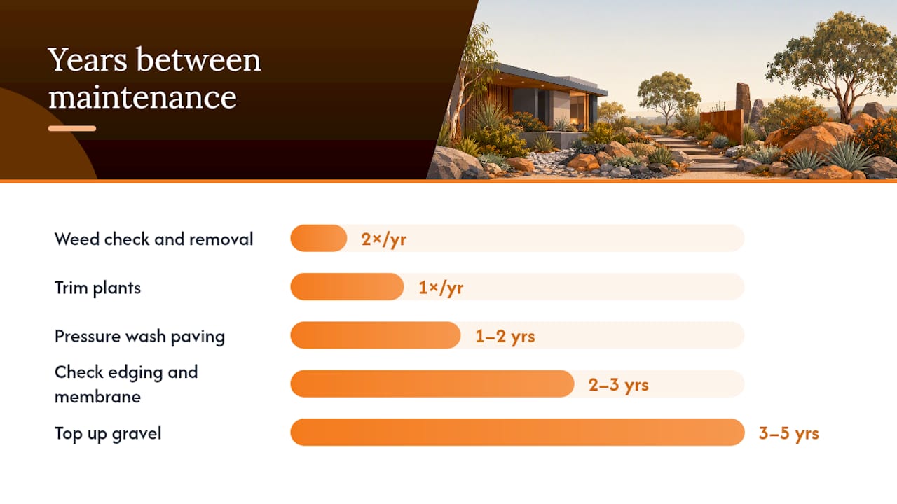 Diagram of rock landscaping maintenance schedule and tips