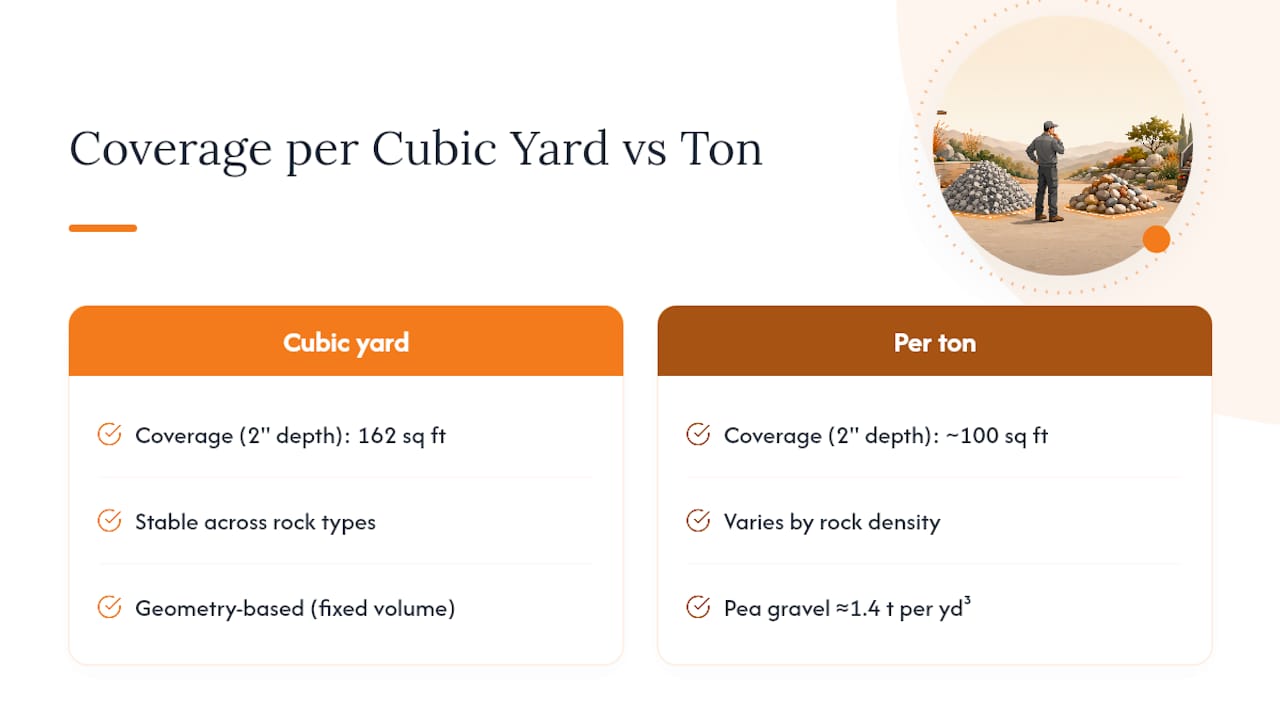 Diagram comparing landscaping rock coverage by volume and weight