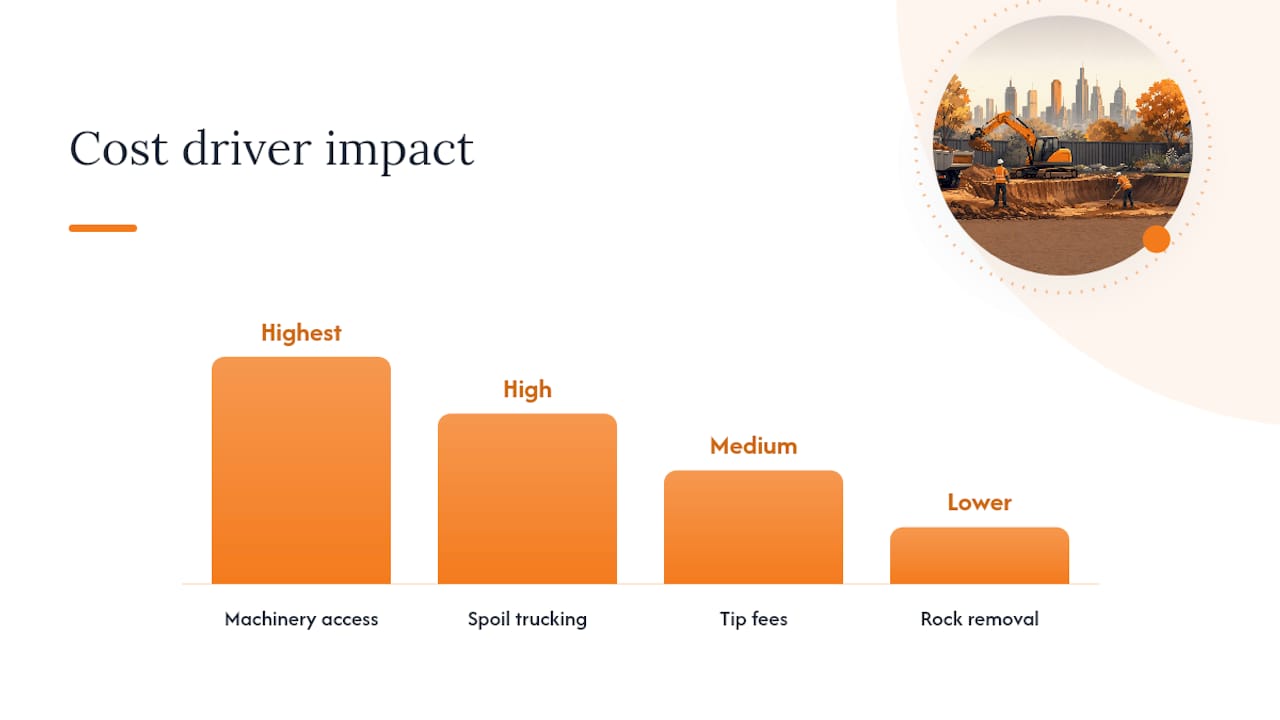 Four major backyard site-cut cost drivers