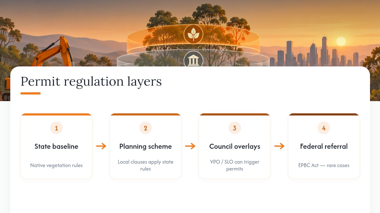 What Regulations Control Land Clearing Permits in Melbourne? — overview diagram
