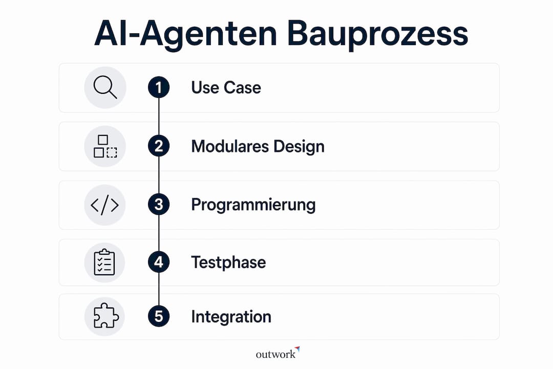 Schritt-für-Schritt-Infografik: So entwickeln Sie Ihren eigenen KI-Agenten