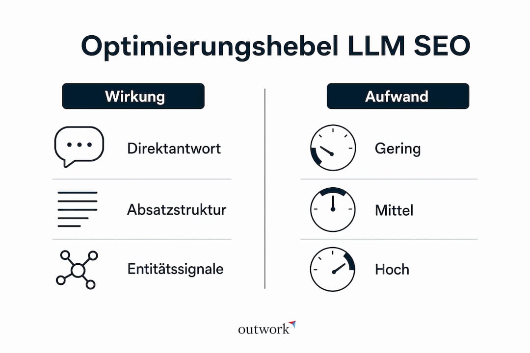 Die Infografik veranschaulicht, mit welchem Aufwand und welchen Stellschrauben man bei SEO mit Large Language Models arbeiten kann.