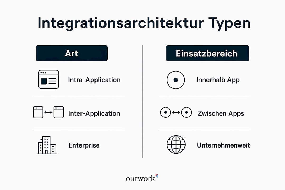 Die Infografik gibt einen Überblick über verschiedene Ansätze in der Integrationsarchitektur und stellt deren Unterschiede anschaulich gegenüber.