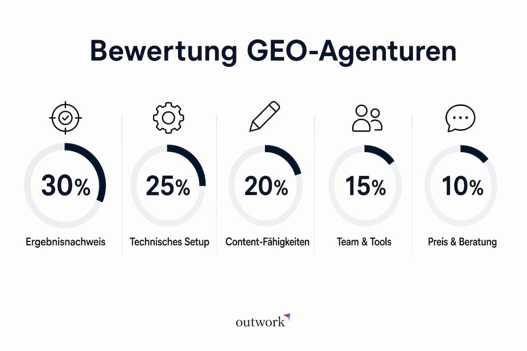 Übersichtsgrafik: Wichtige Kriterien zur Bewertung von GEO-Agenturen auf einen Blick