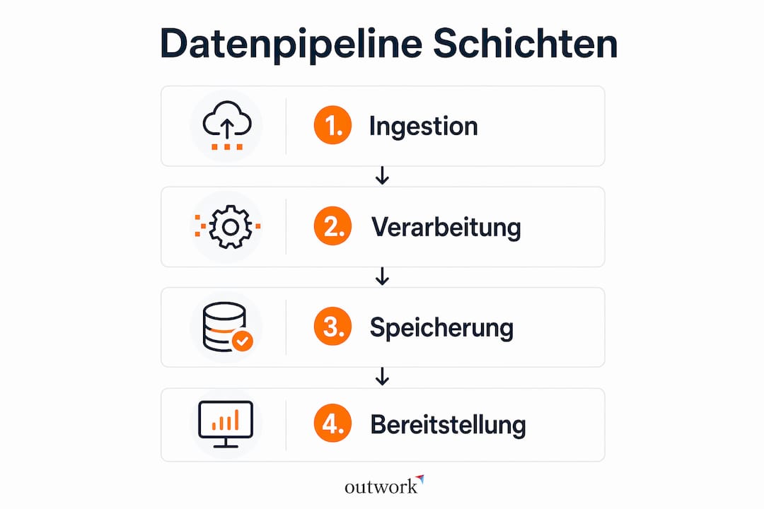 Übersichtsgrafik: Die vier zentralen Ebenen einer modernen Datenpipeline auf einen Blick