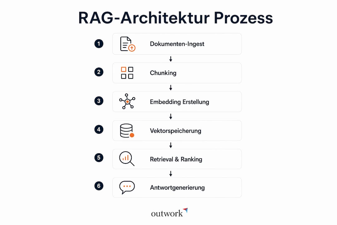 Die Infografik gibt einen verständlichen Überblick über den Ablauf der RAG-Architektur.