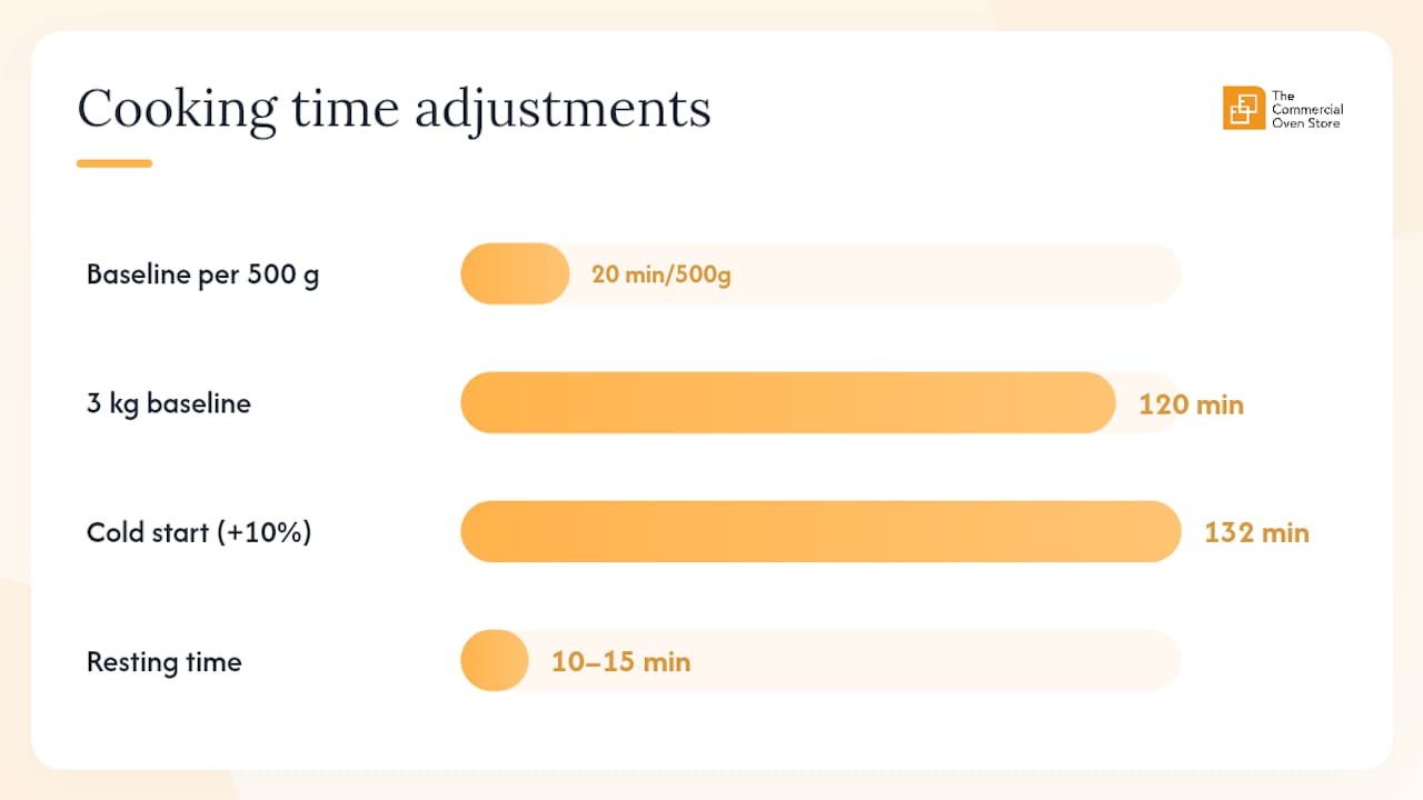 How do you adapt cooking times for weight and frozen products? — overview diagram