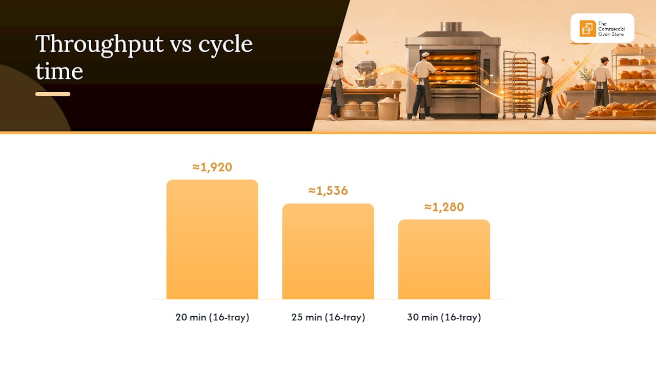 Diagram comparing oven tray counts and cycle times