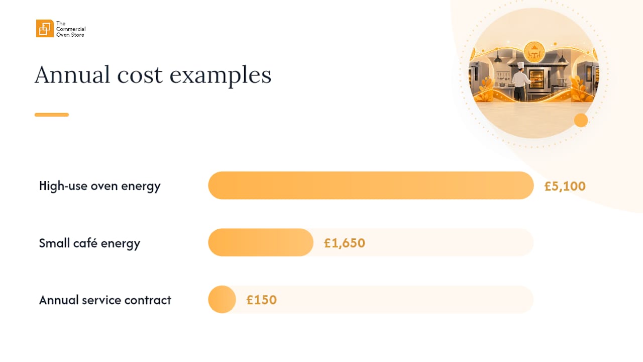 Commercial oven daily and annual cost calculation