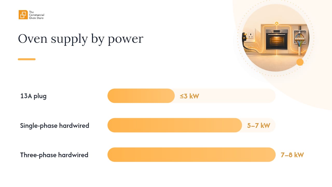 Comparison of oven electrical supply configurations