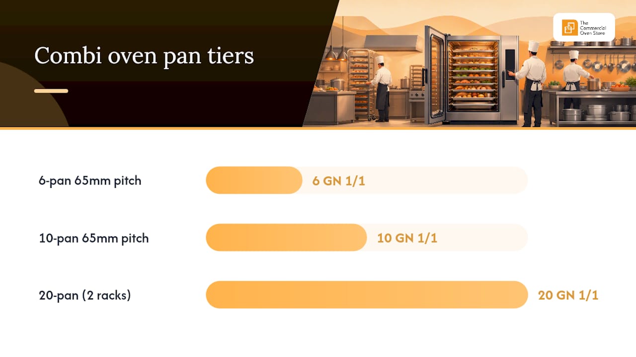 Comparison of six, ten and twenty pan capacities