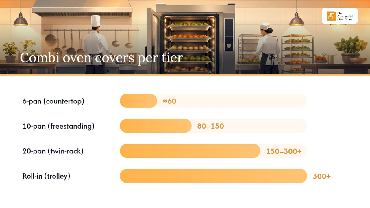 Capacity tiers compared: 6-pan, 10-pan, 20-pan and roll-in — overview diagram