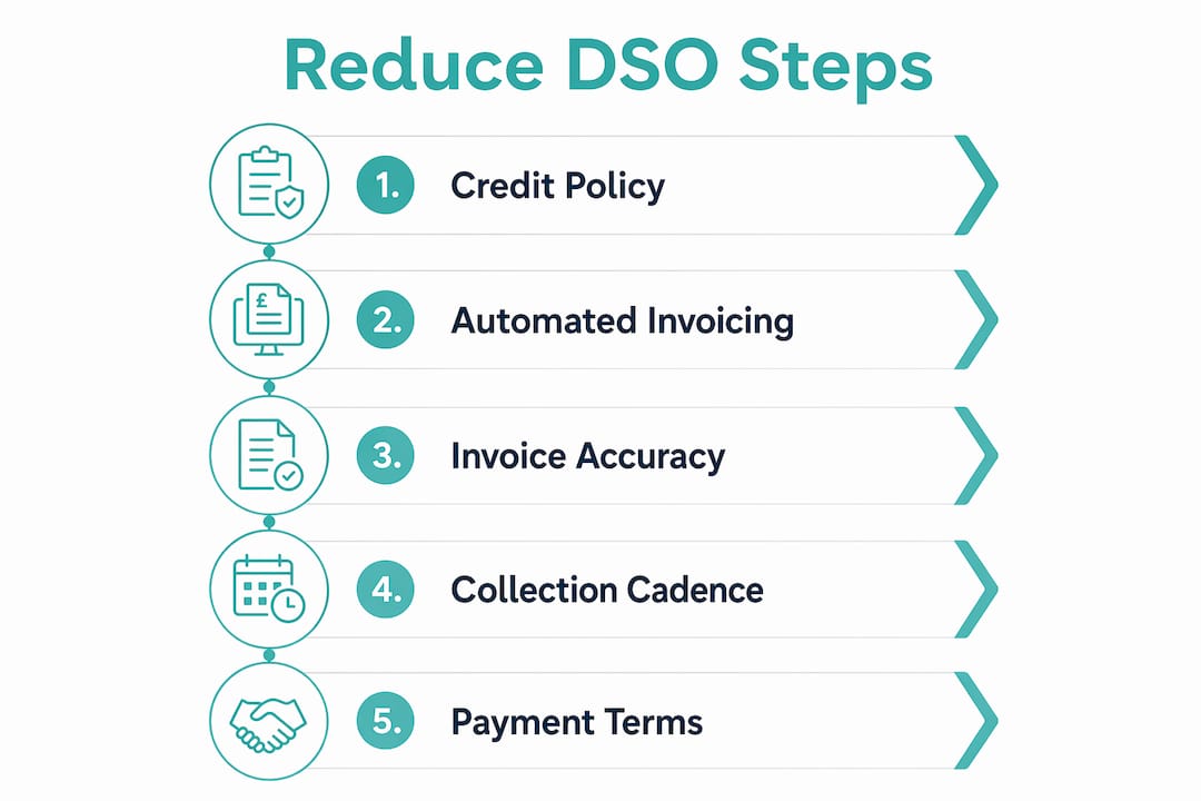 Infographic displaying five steps to reduce days sales outstanding