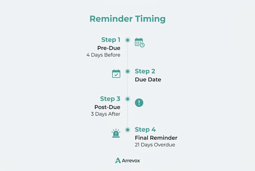 Infographic showing SMS payment reminder timing steps