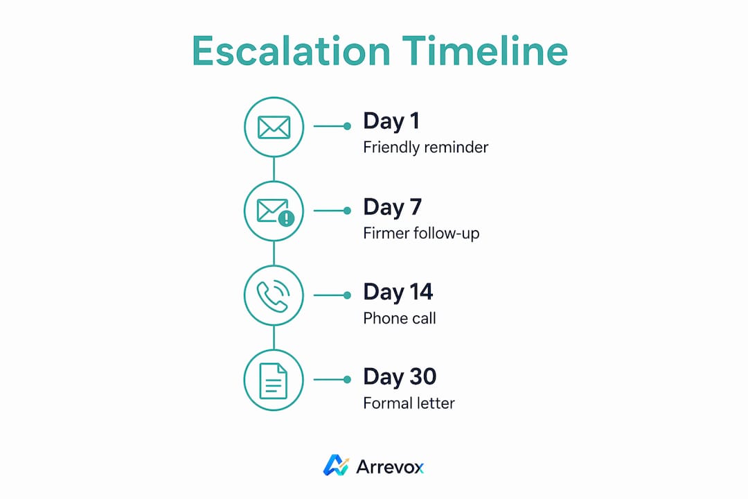 Infographic showing escalation timeline steps for unpaid invoices