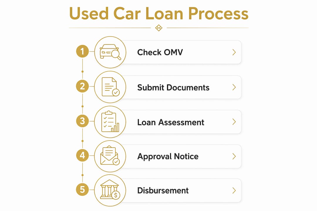 Infographic outlining used luxury car loan steps