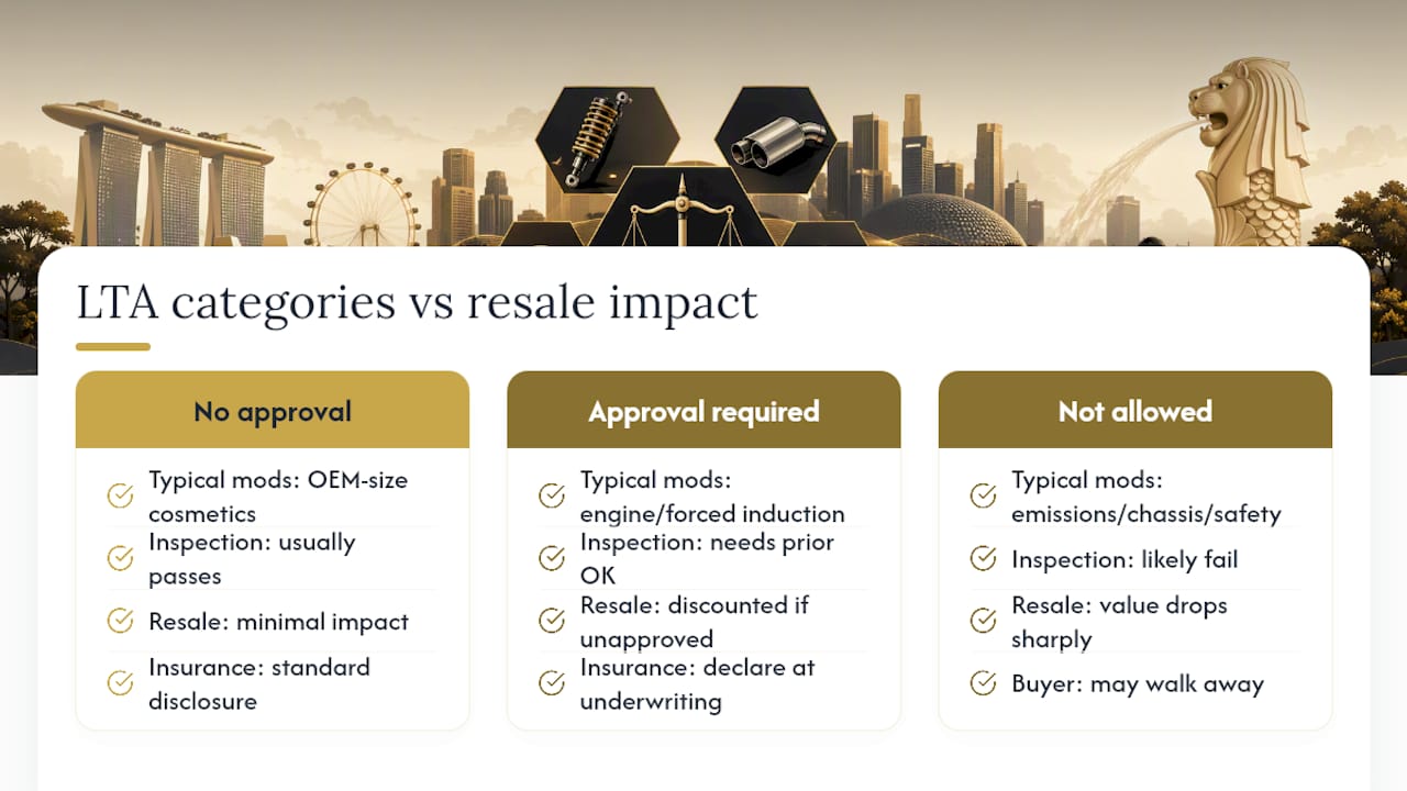 Diagram of LTA modification categories and resale impacts