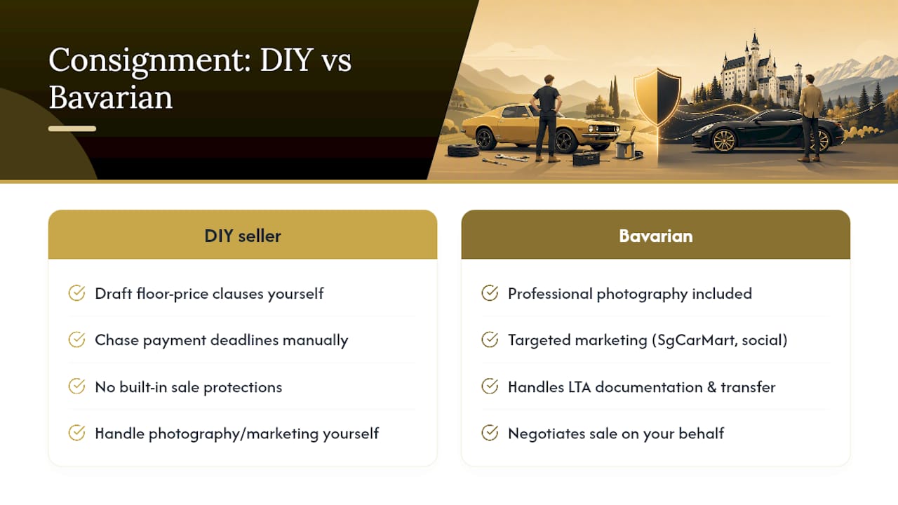Selling a high-value car? Skip the contract risk entirely — overview diagram