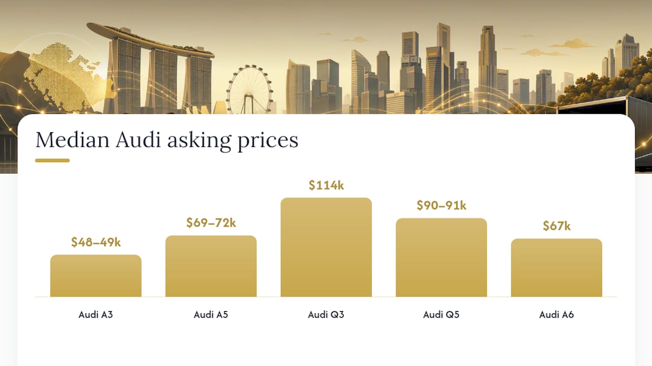 How Much Is Audi Resale Value in Singapore Right Now? — overview diagram