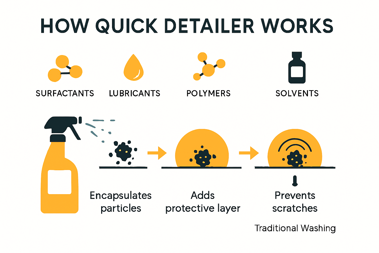 Infographic showing the science behind quick detailer action