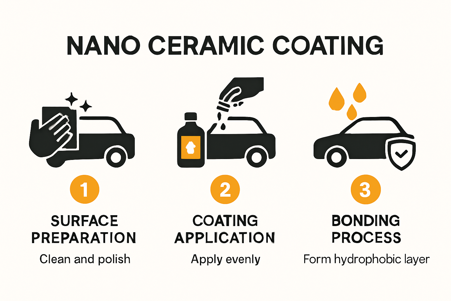 Infographic showing how to apply nano ceramic coating