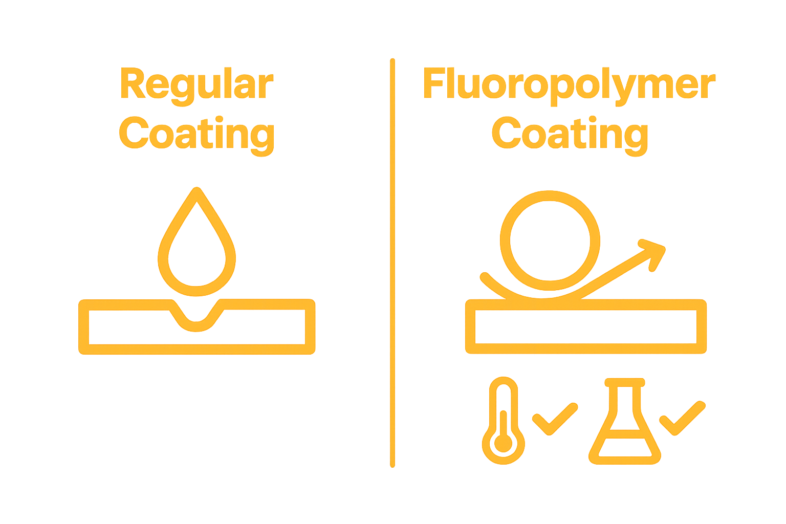 Infographic comparing regular coating versus fluoropolymer coating for water repellency and chemical resistance.