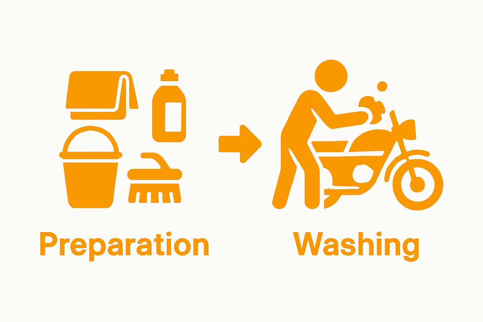 Infographic showing motorcycle cleaning preparation and washing steps.