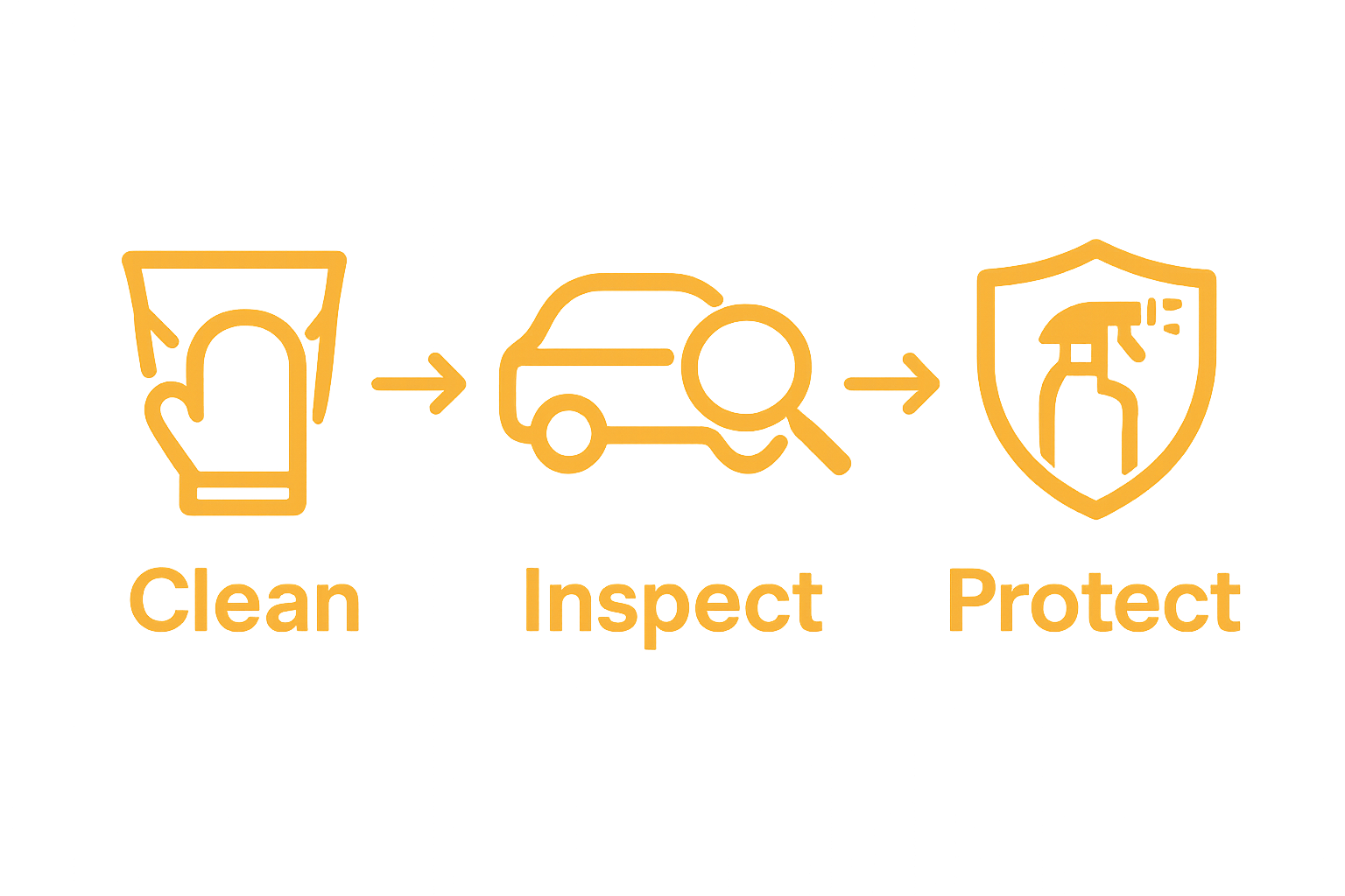 Infographic shows cleaning, inspecting, and protecting car paint in sequence with icons and arrows.