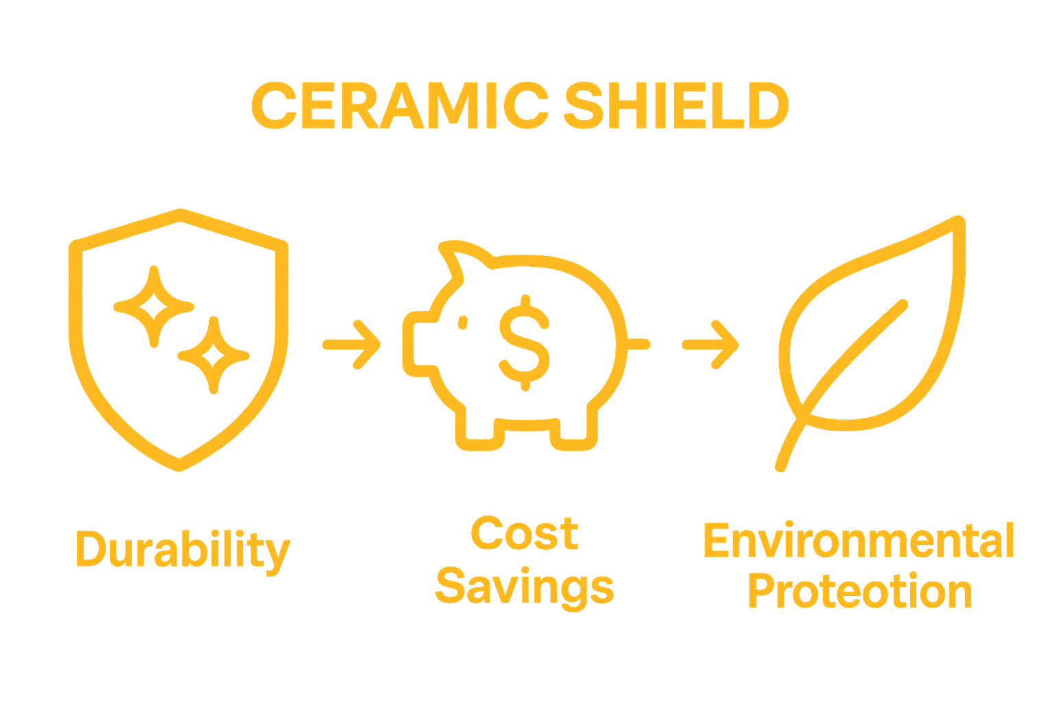 Ceramic shield benefits icons showing durability, savings, and environmental health