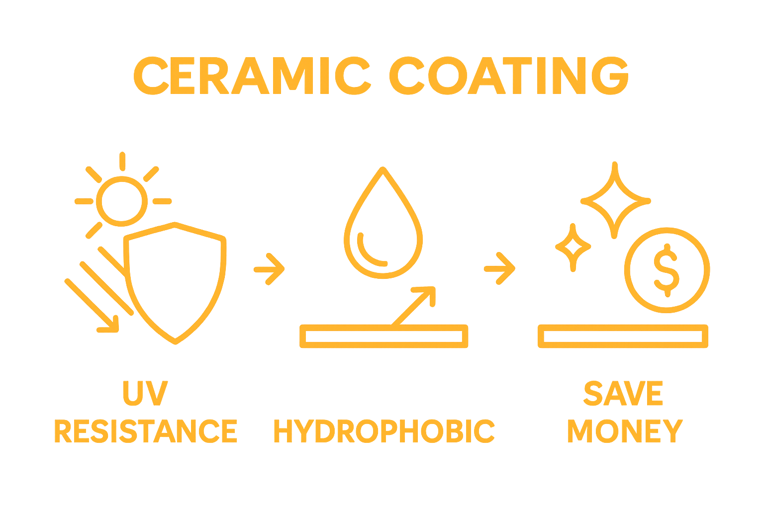 Infographic summarizing top three ceramic coating benefits