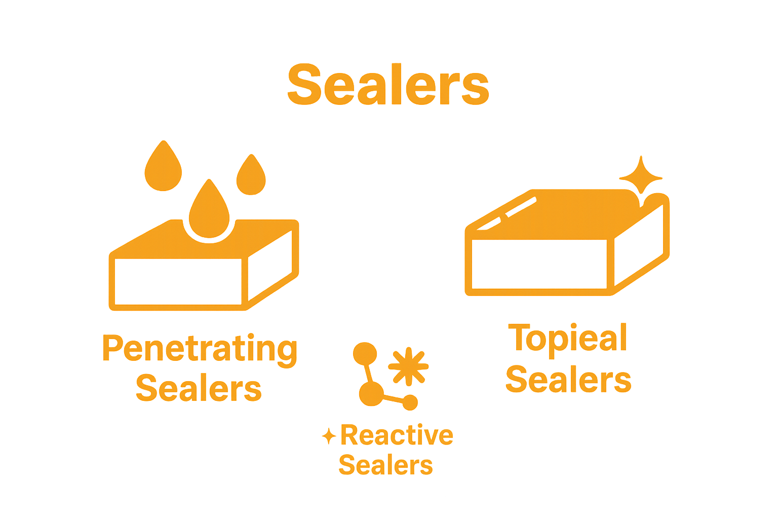 Infographic comparing types of concrete sealers
