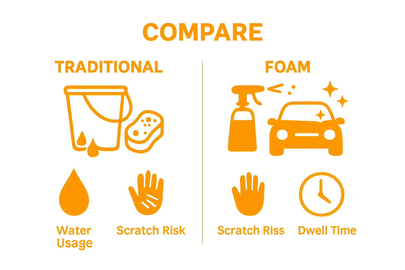 Visual comparison showing water usage, scratch risk, and dwell time for traditional versus foam car wash.