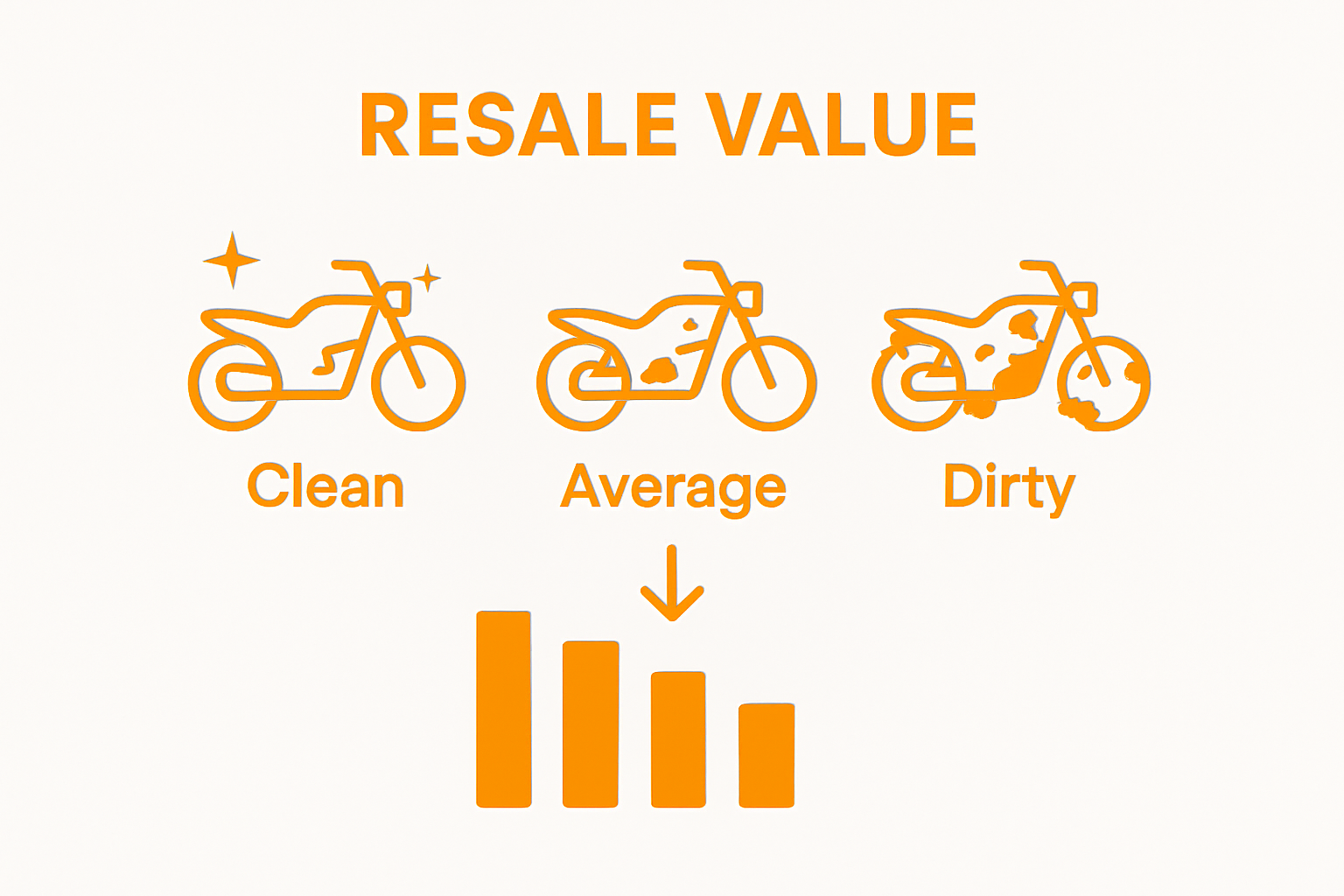 Infographic showing motorcycle cleanliness levels and corresponding resale value bars