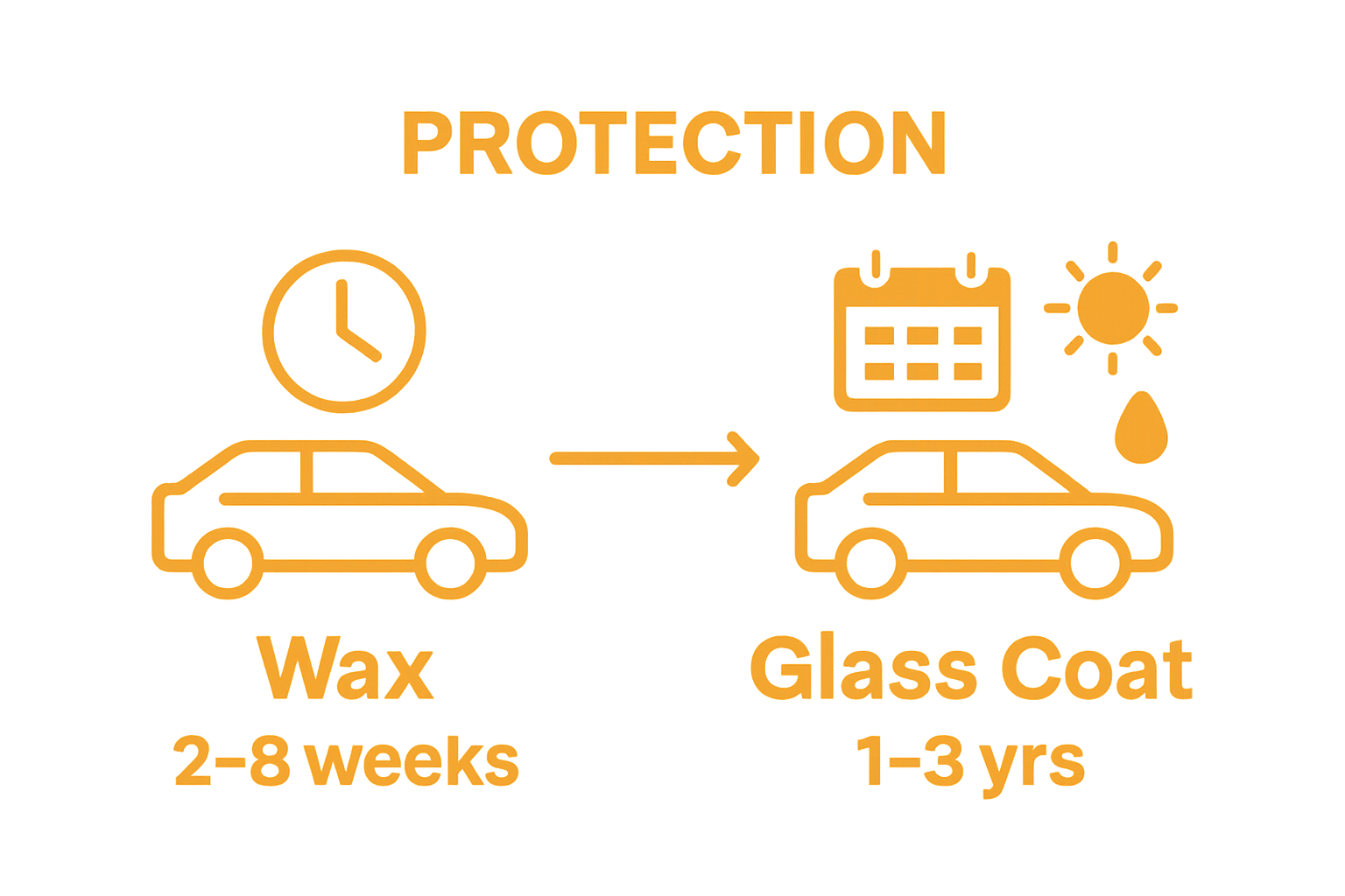 Comparison of wax versus glass coating protection durations and benefits