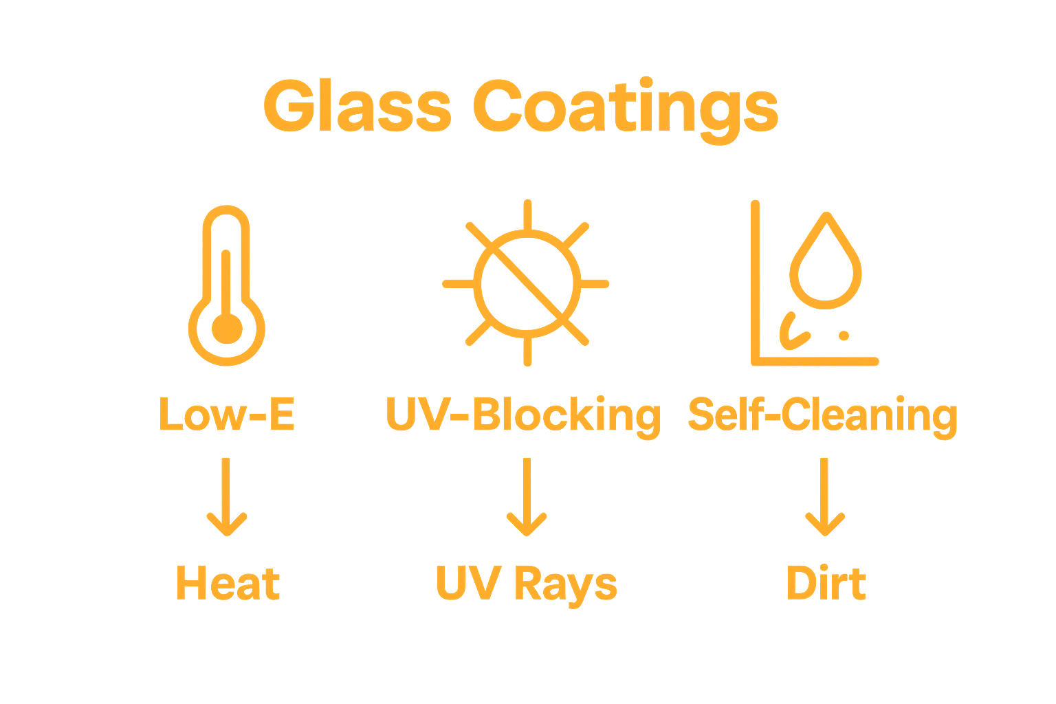 Comparison of Low-E, UV-blocking, and self-cleaning glass coatings