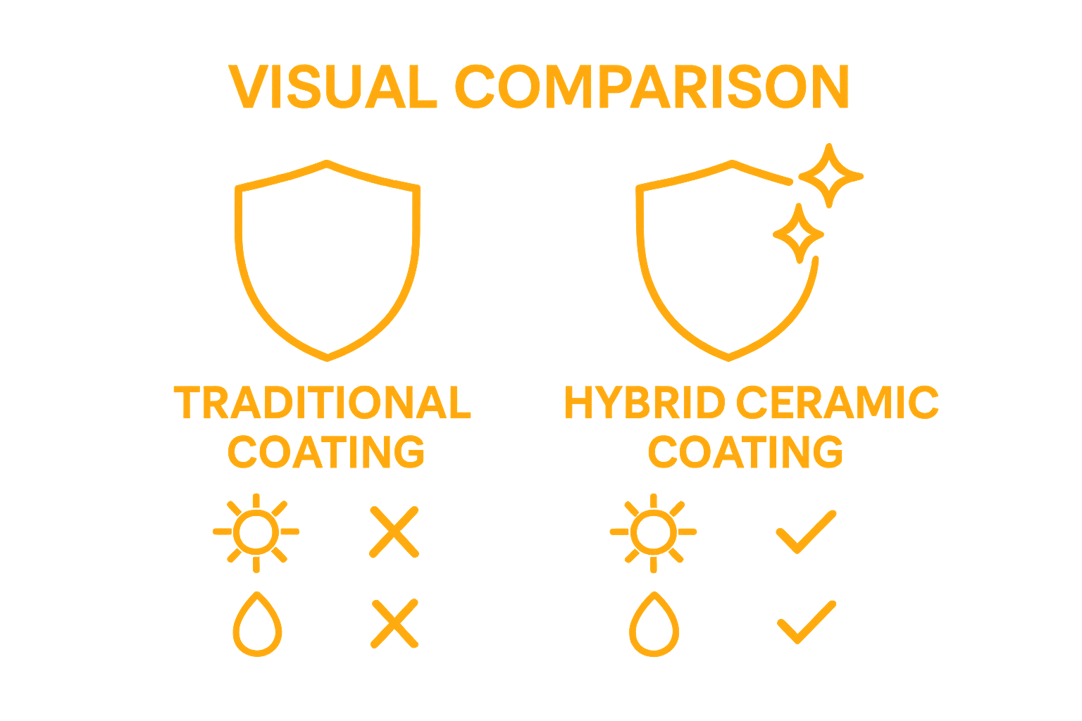 Infographic comparing traditional vs. hybrid ceramic coating protection