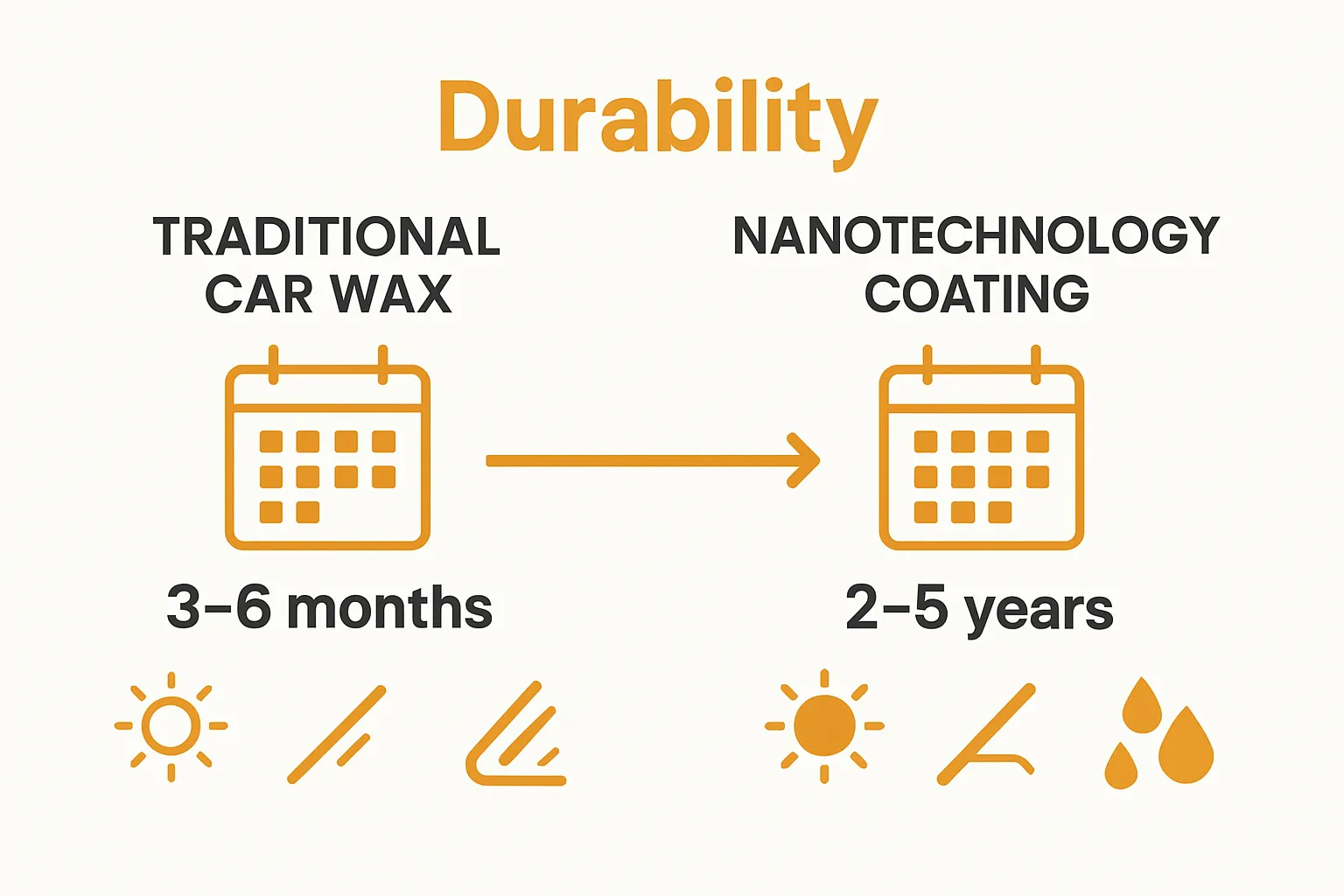 Visual comparison of durability and protection between traditional wax and nanotechnology coatings on a car