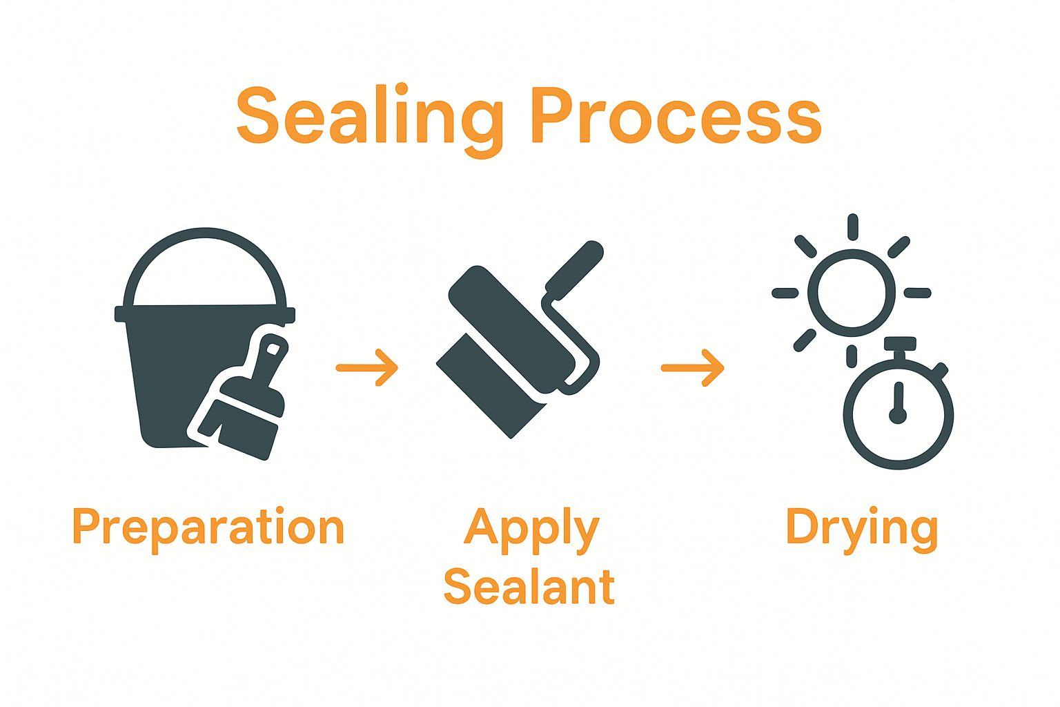 Infographic showing cleaning, sealing, and drying steps for driveway sealing