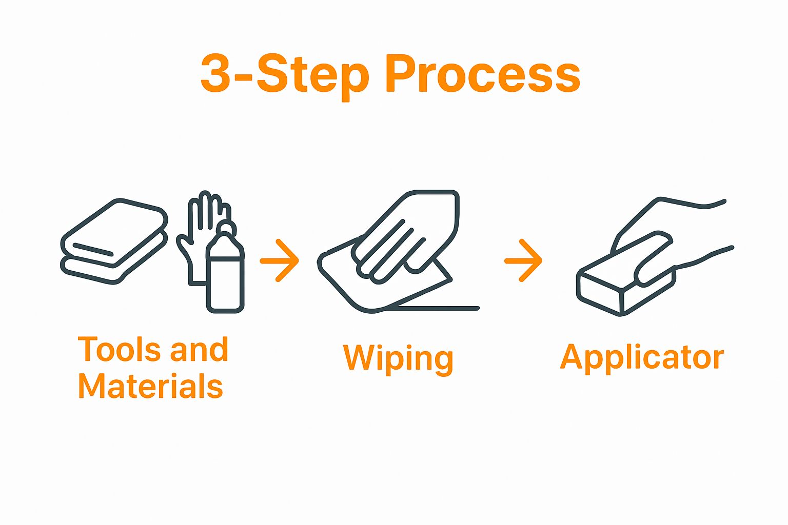 Infographic showing three basic steps to apply graphene coating: gather tools, clean surface, apply coating.