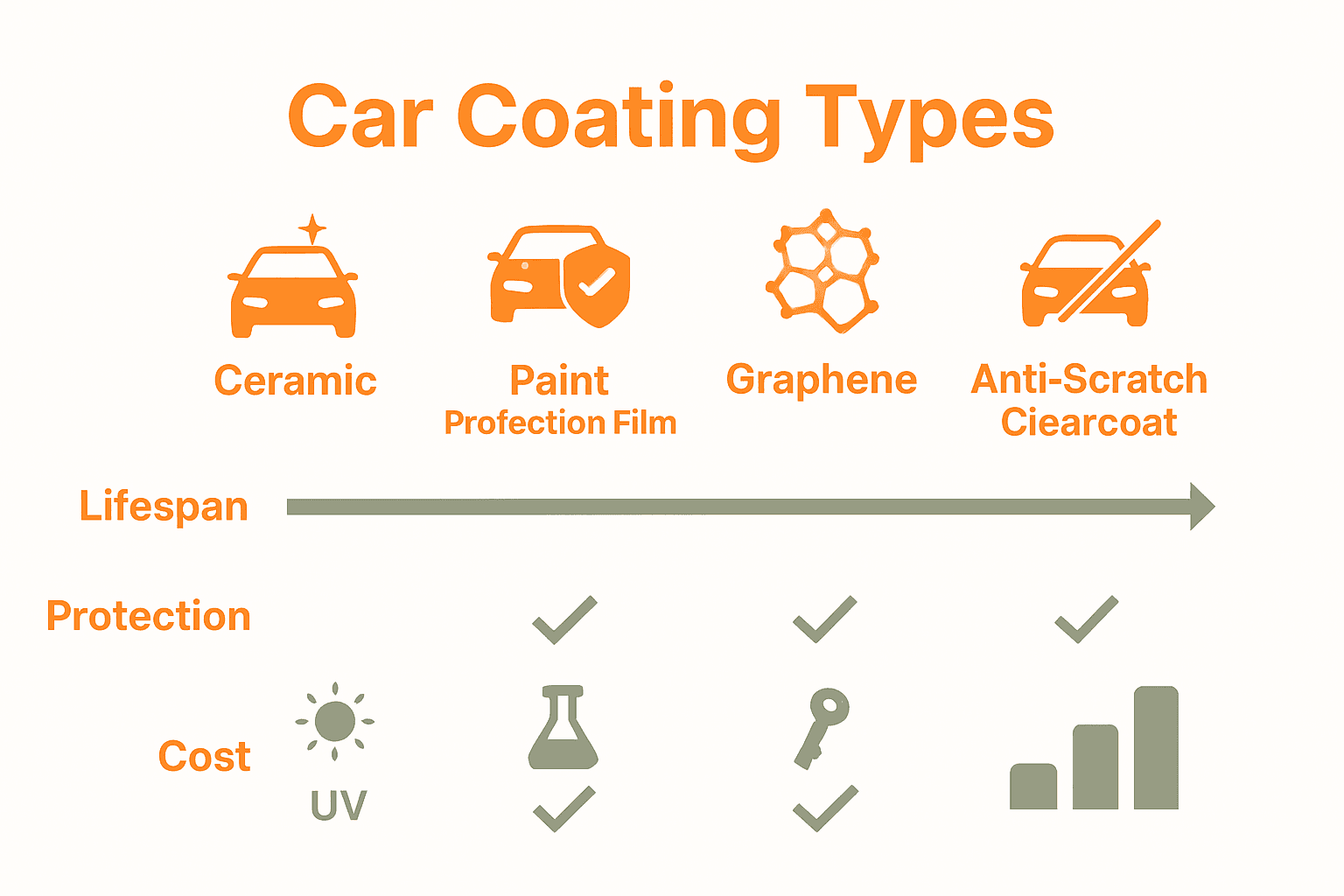 Infographic comparing ceramic, PPF, graphene, and anti-scratch car coatings with icons and key benefits.