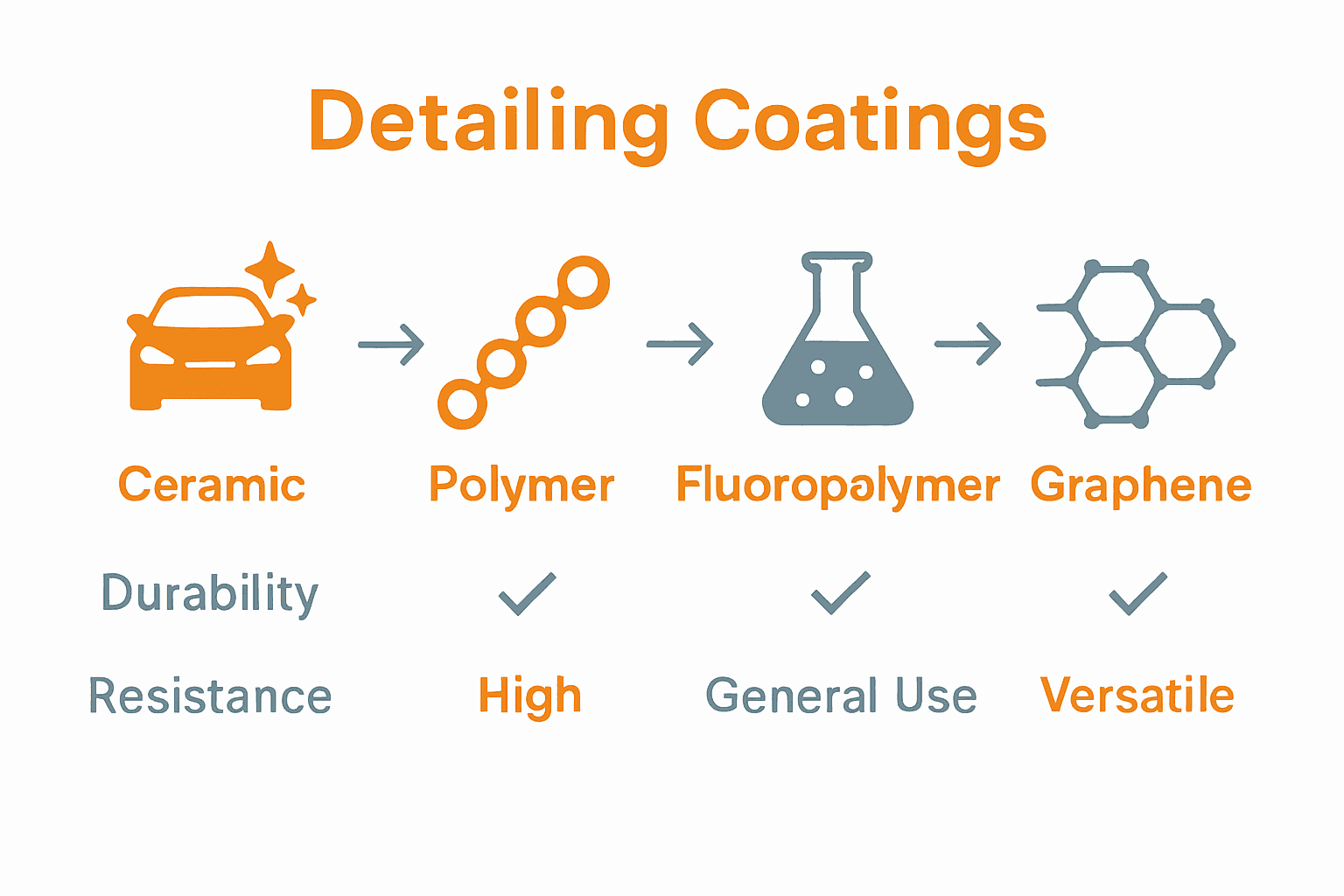 Infographic comparing ceramic, polymer, fluoropolymer, and graphene coatings benefits and uses.