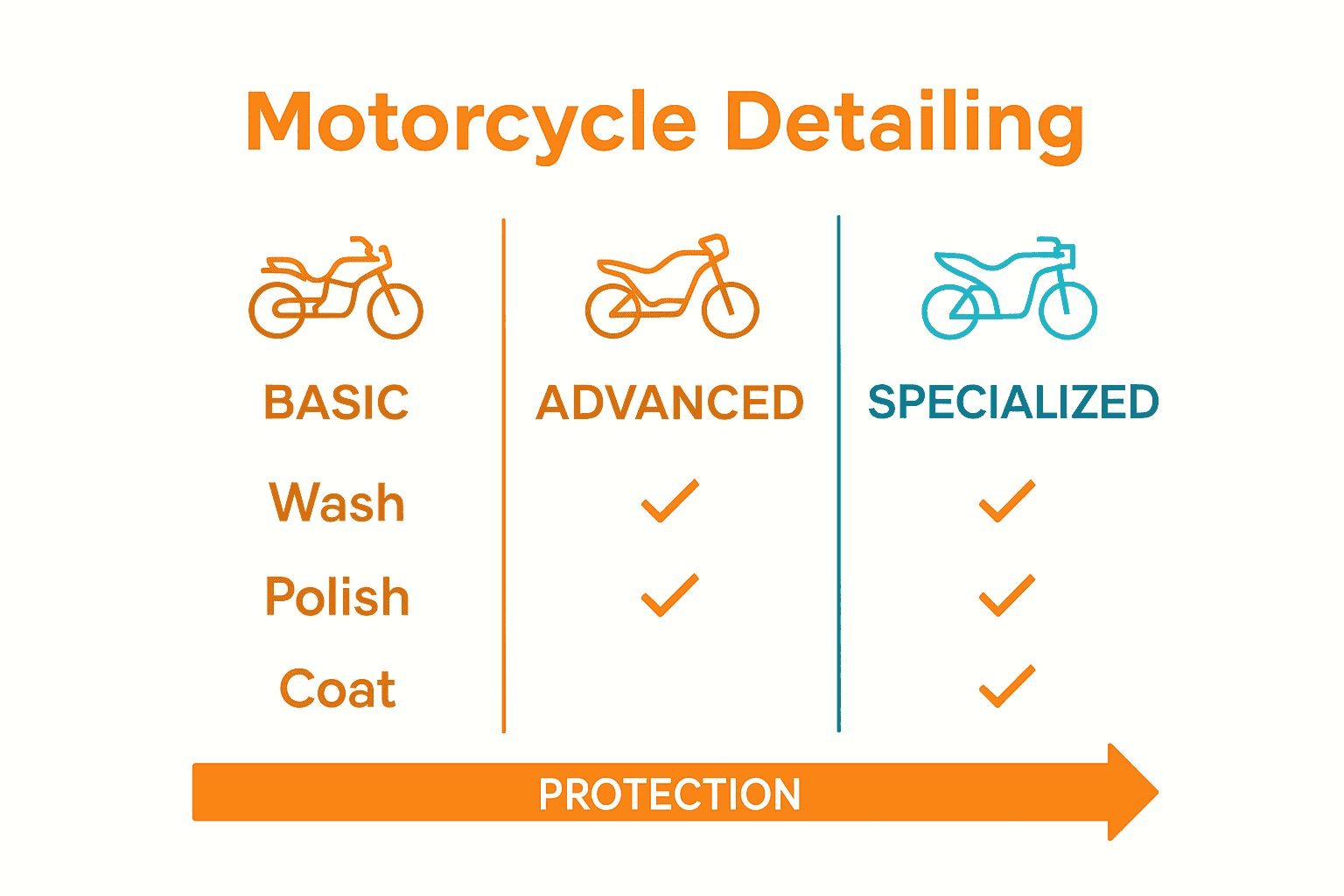Infographic comparing motorcycle detailing service tiers and benefits.