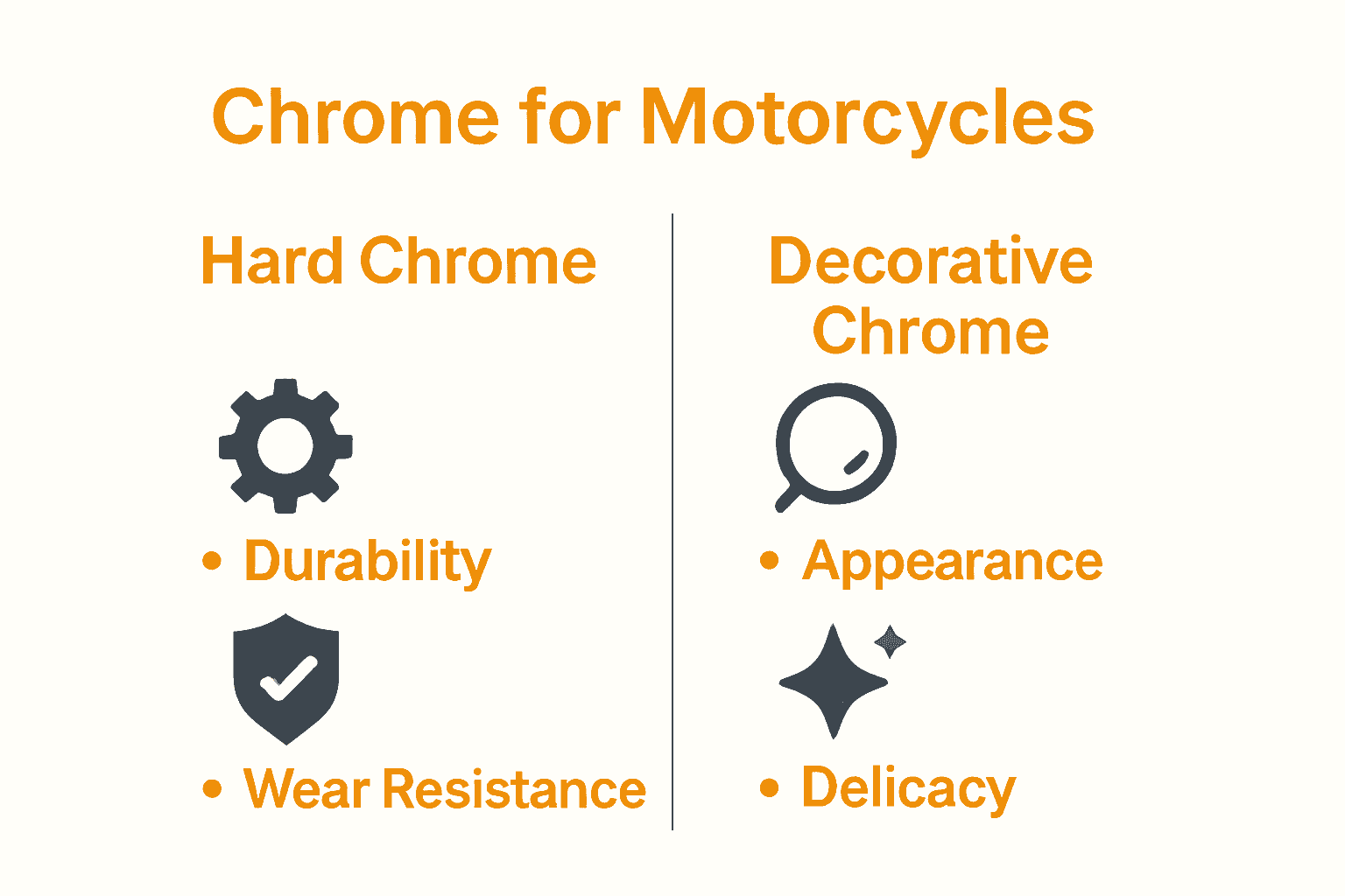 Infographic comparing motorcycle hard chrome and decorative chrome, with symbols and main differences.