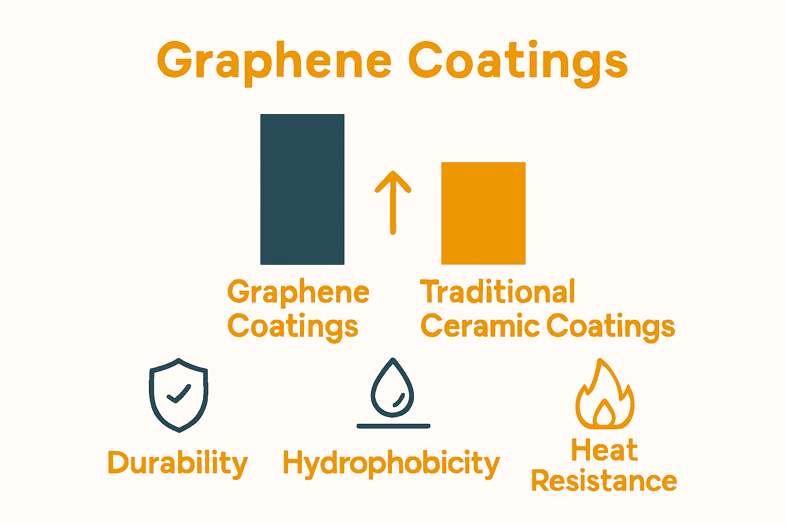 Infographic comparing graphene and ceramic coatings on key properties