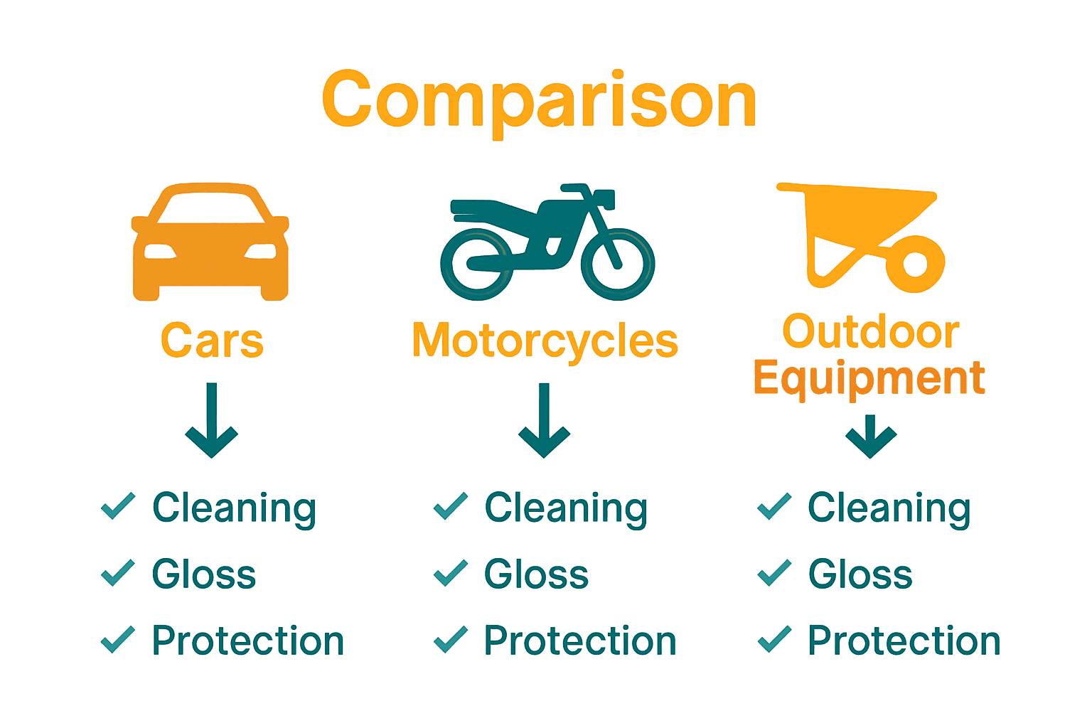 Infographic comparing benefits of quick detailers for cars, motorcycles, and outdoor equipment.
