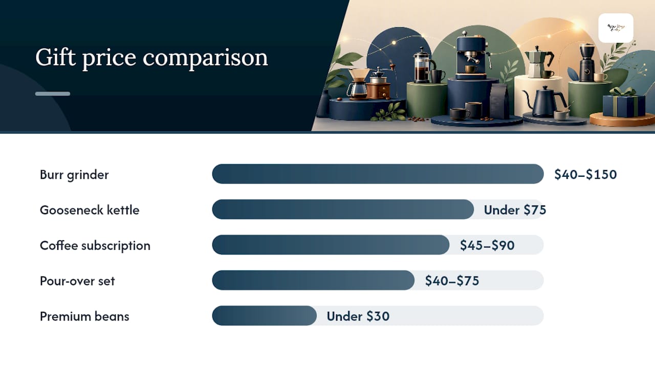 Diagram comparing coffee gift categories and their key attributes